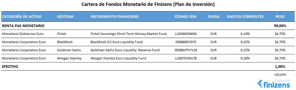 Cartera Fondos Monetarios Finizens