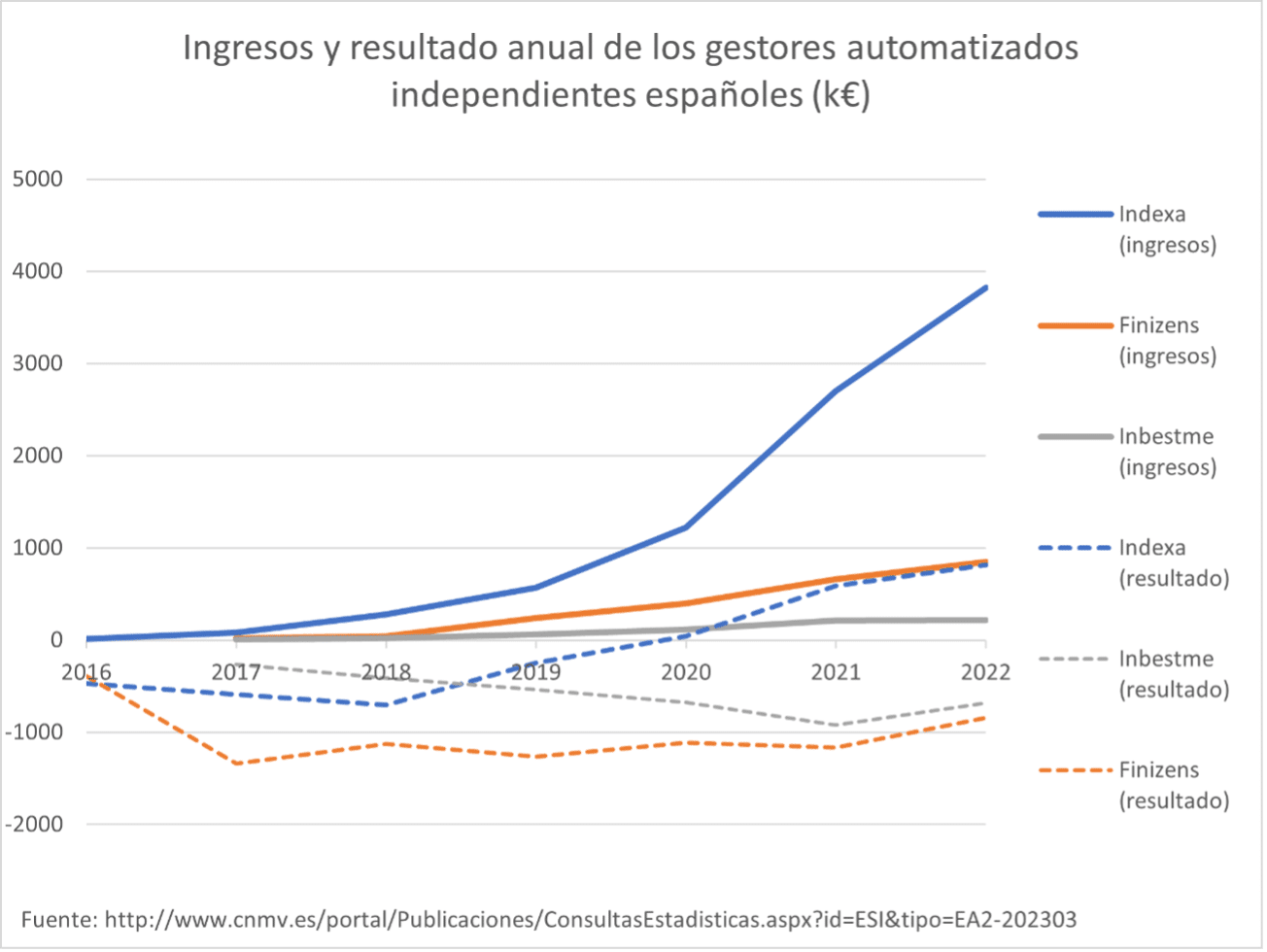Ingresos de Indexa Capital