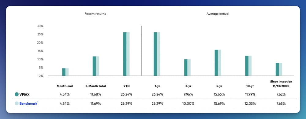 Vanguard 500 index fund