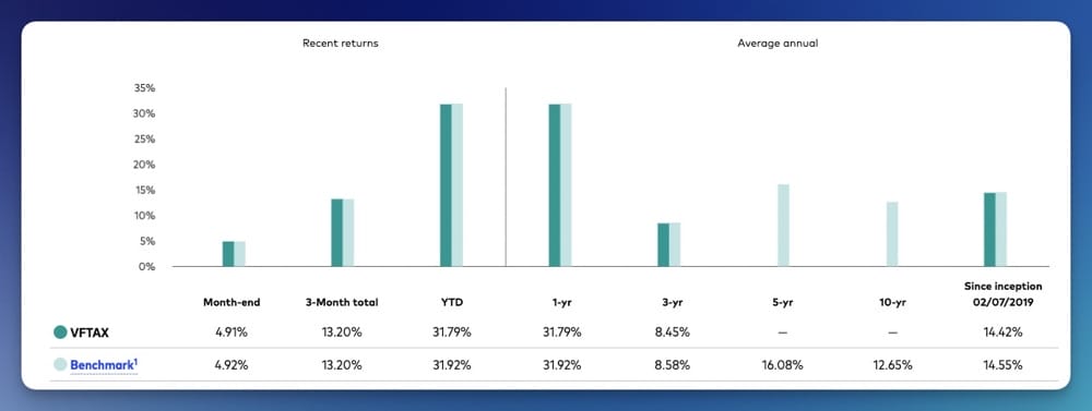 Vanguard TFSE social index