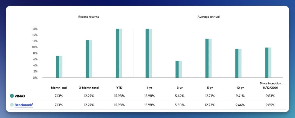 Vanguard mid cap-index fund