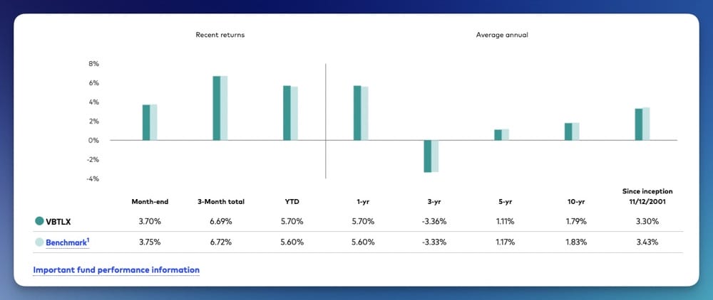 Vanguard total bond market