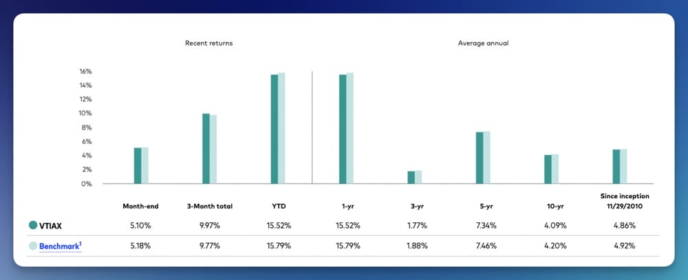 Vanguard total international stock