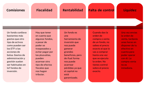 Desventajas de los fondos de inversión