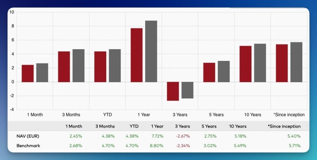 Vanguard Emerging Markets
