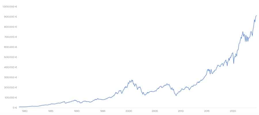 Gráfico con rentabilidad histórica del MSCI WORLD