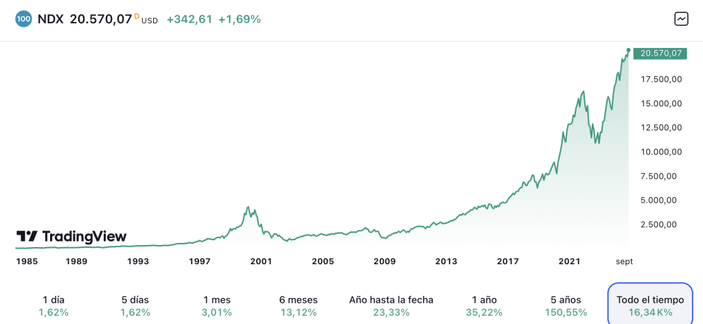 Cotización histórica Nasdaq 10