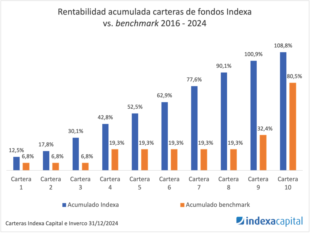 Rentabilidad acumulada Indexa