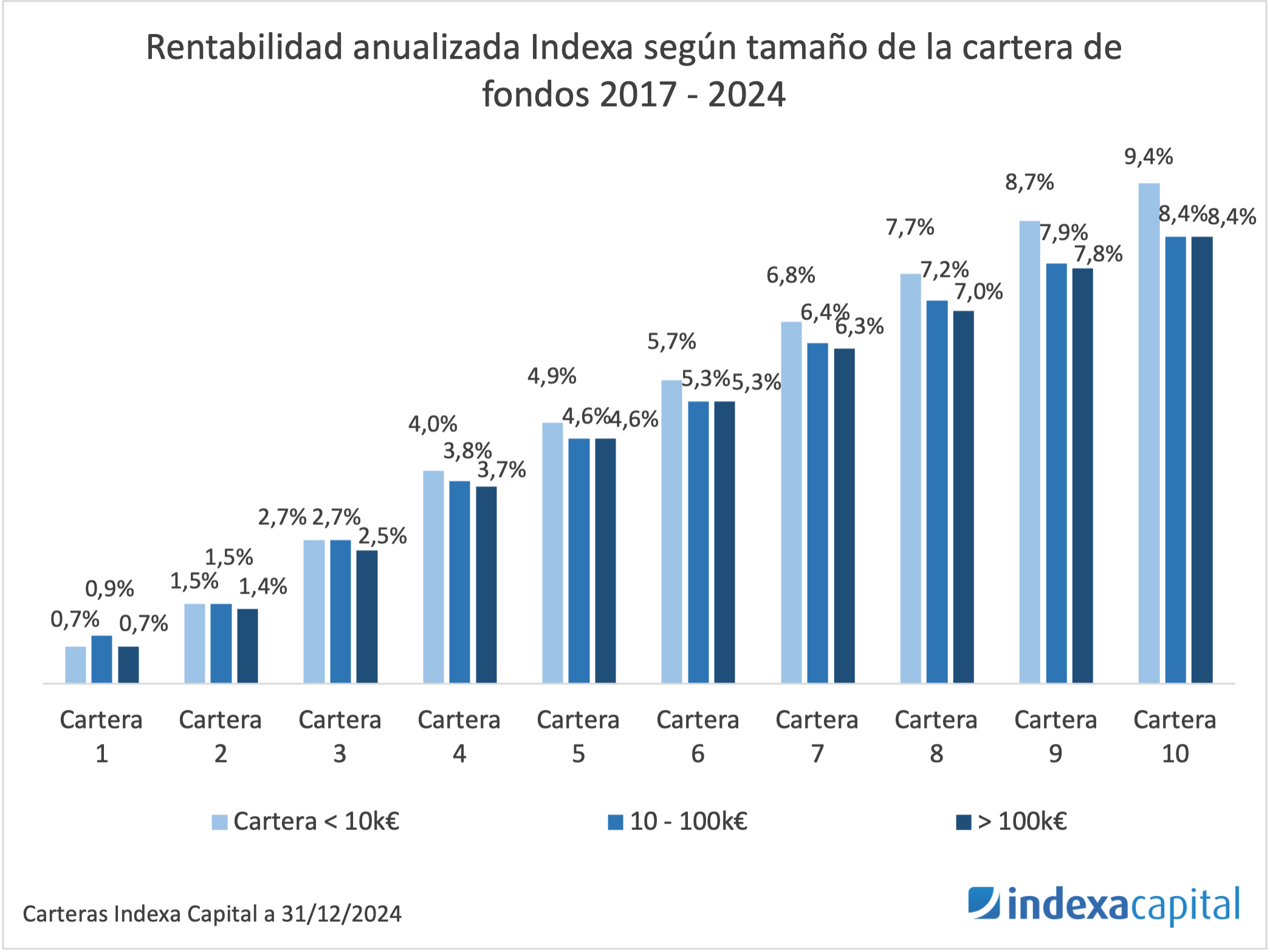 Rentabilidad anualizada Indexa Capital
