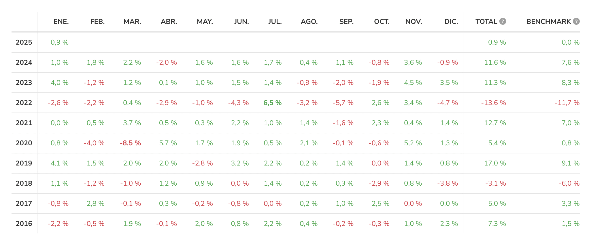 Rentabilidad anual Indexa Capital