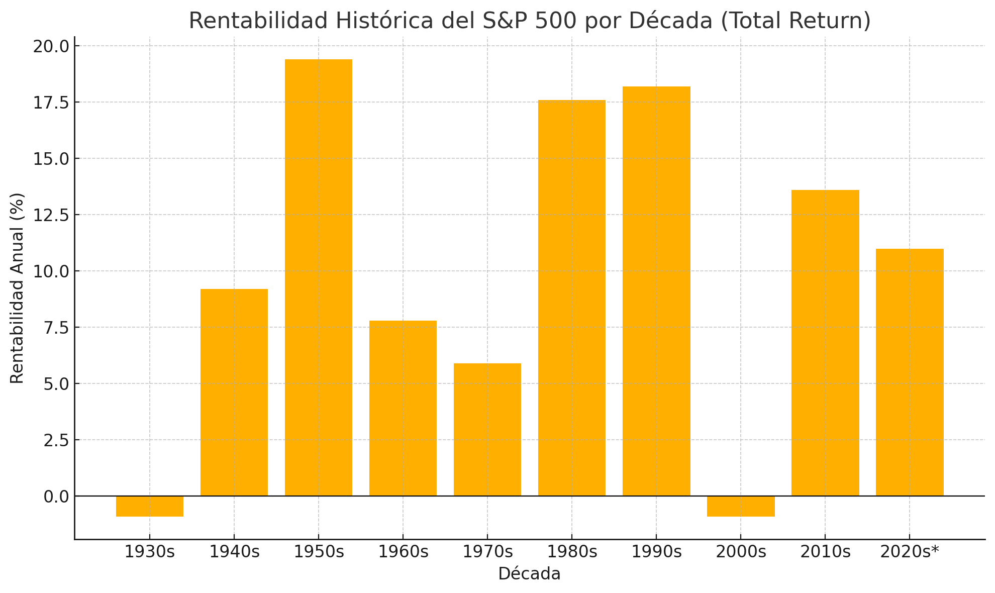 Rentabilidad por décadas del S&P 500