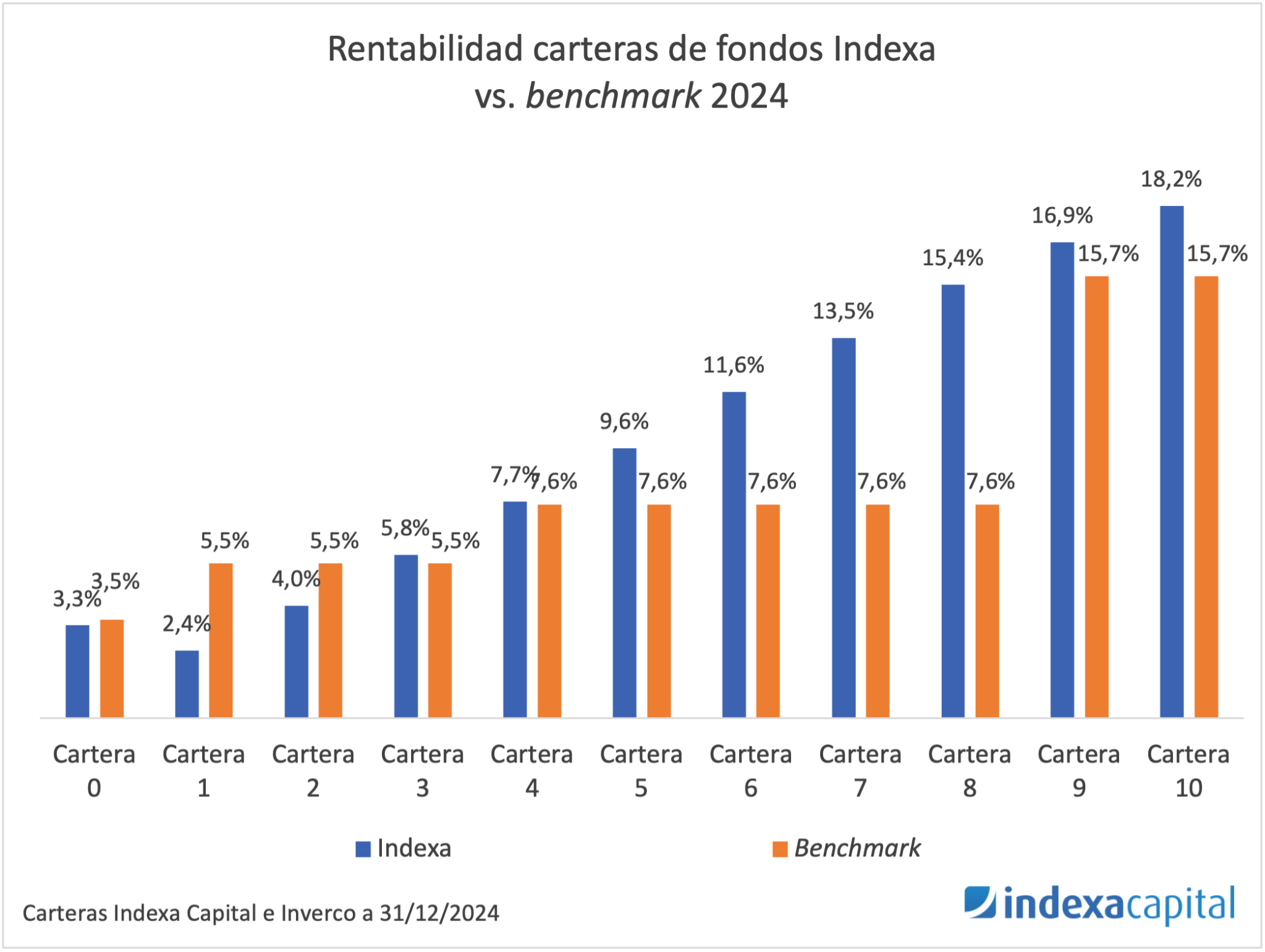 Rentabilidad Indexa 2024