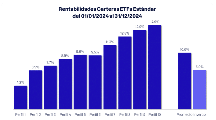 Rentabilidad ETFs indexados