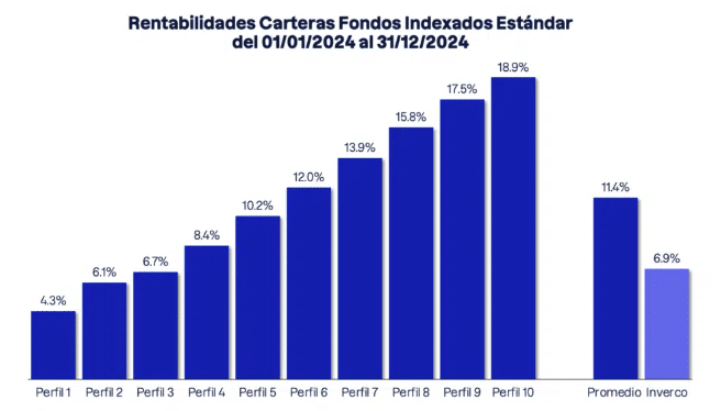 Rentabilidad carteras fondos indexados