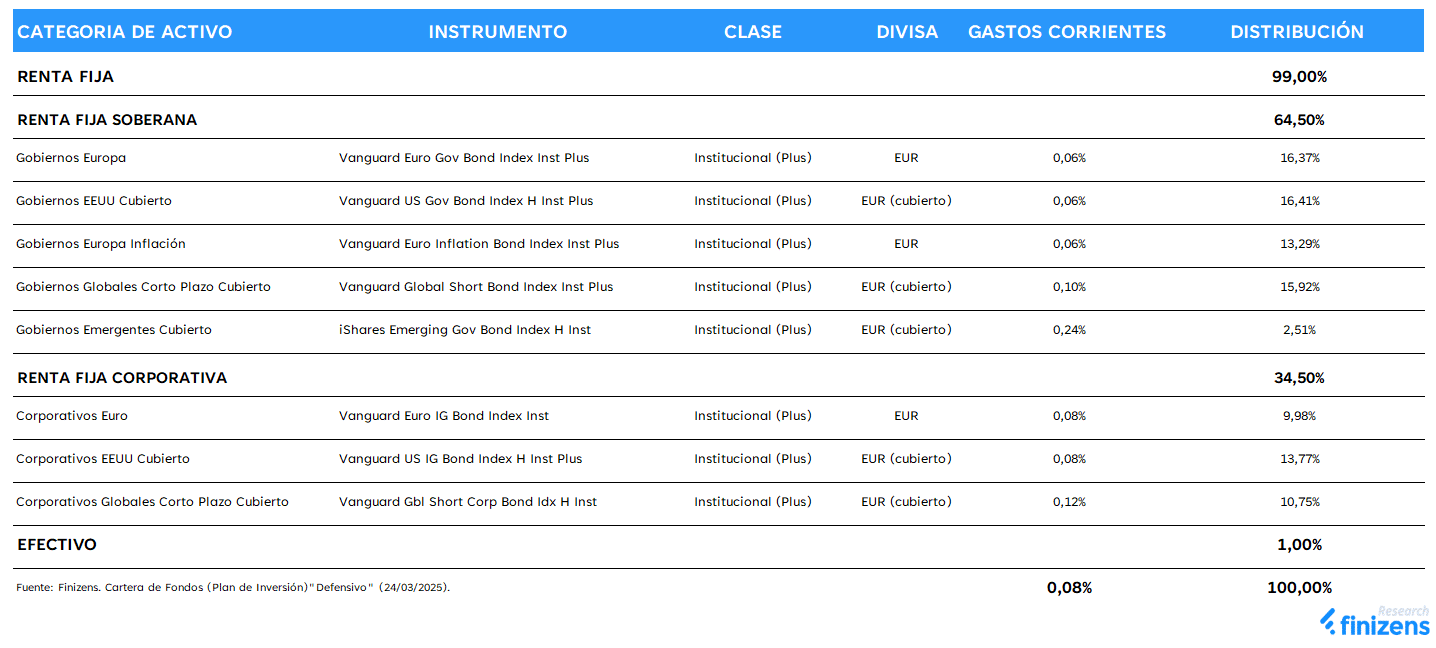 Composición cartera defensivo Finizens