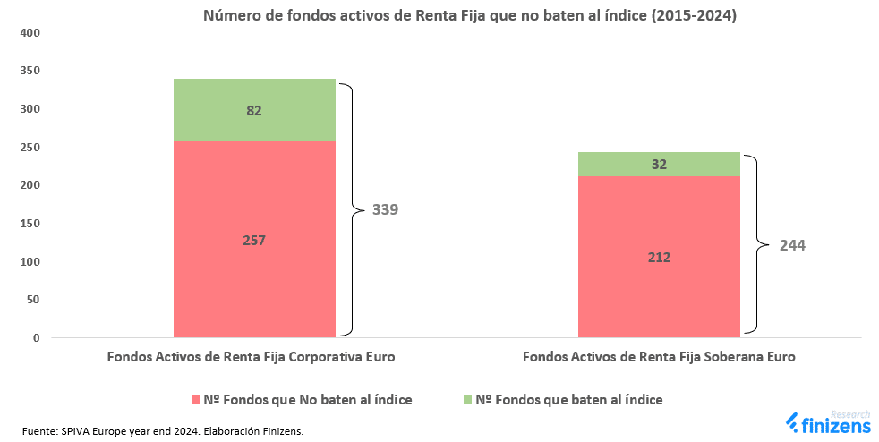 Fondos indexados superan a los fondos gestionados o activos