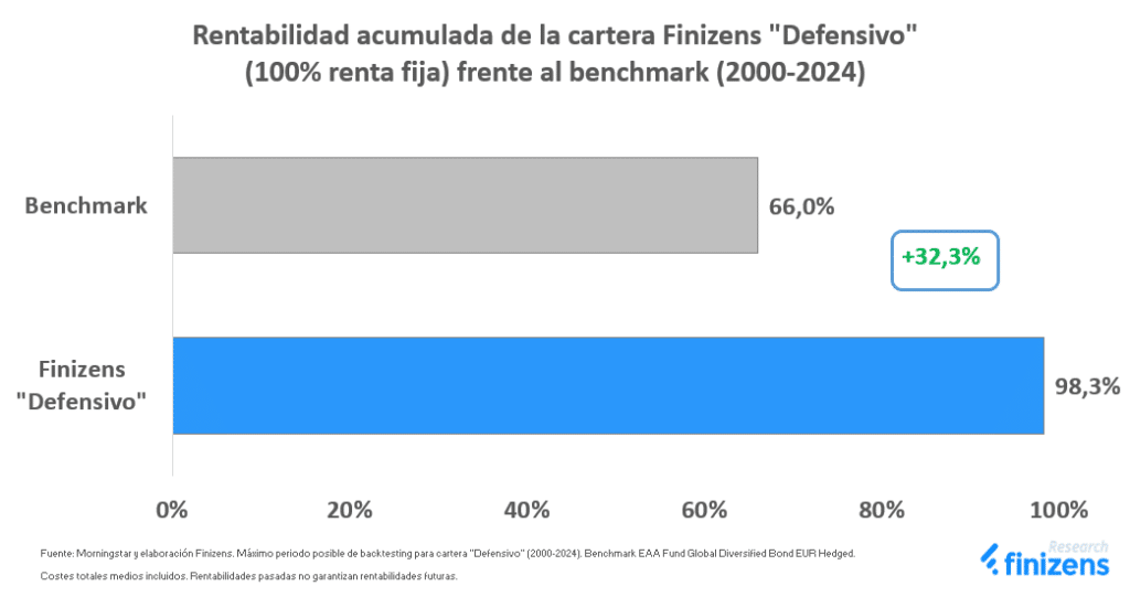 Cartera supera al Benchmark