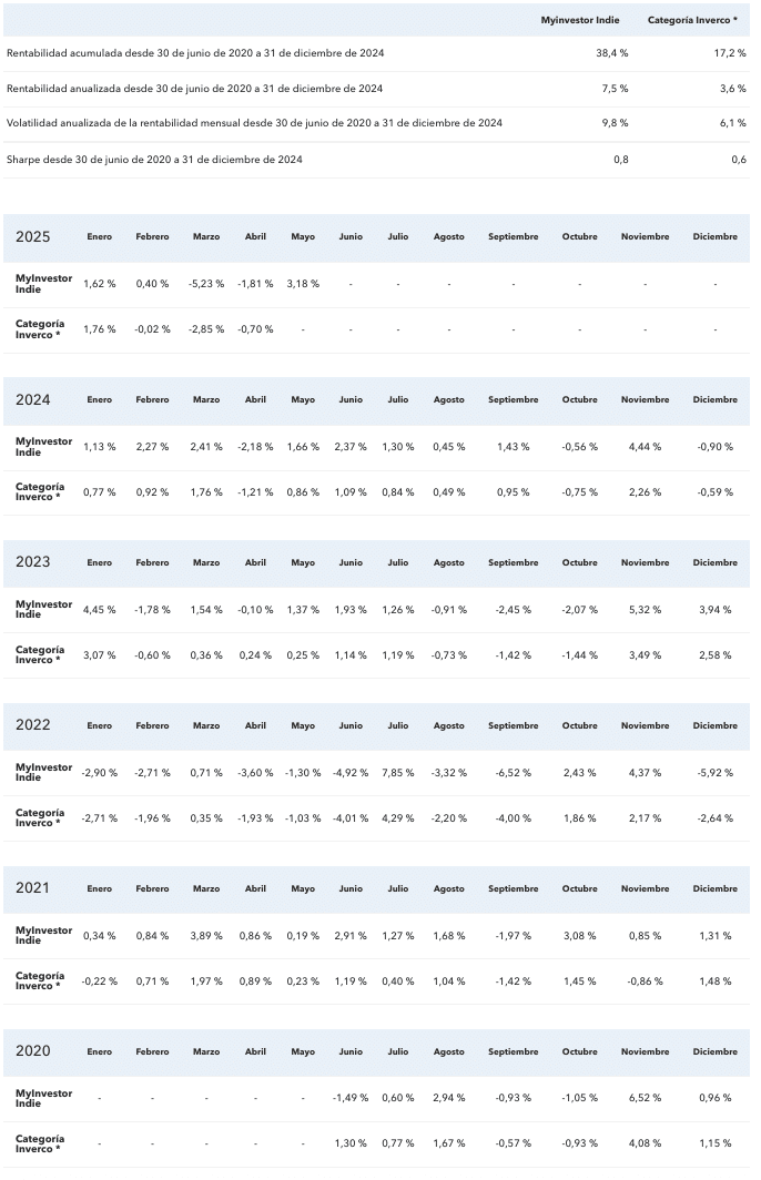 Rentabilidad Myinvestor carteras