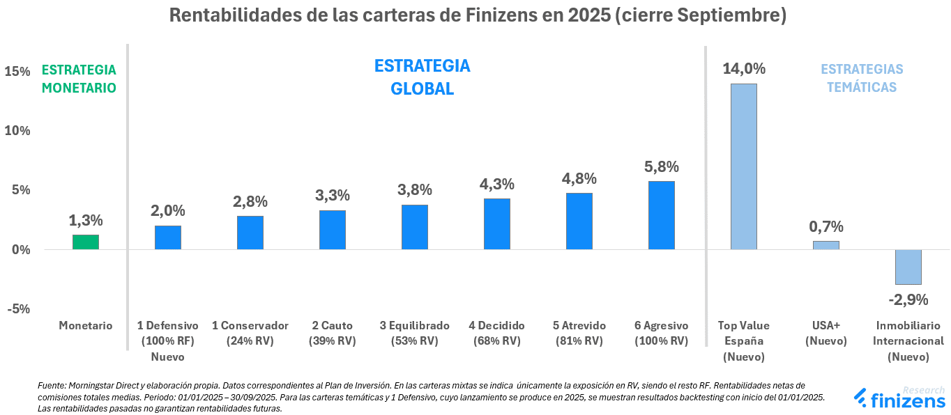 Rentabilidad 2025 Finizens
