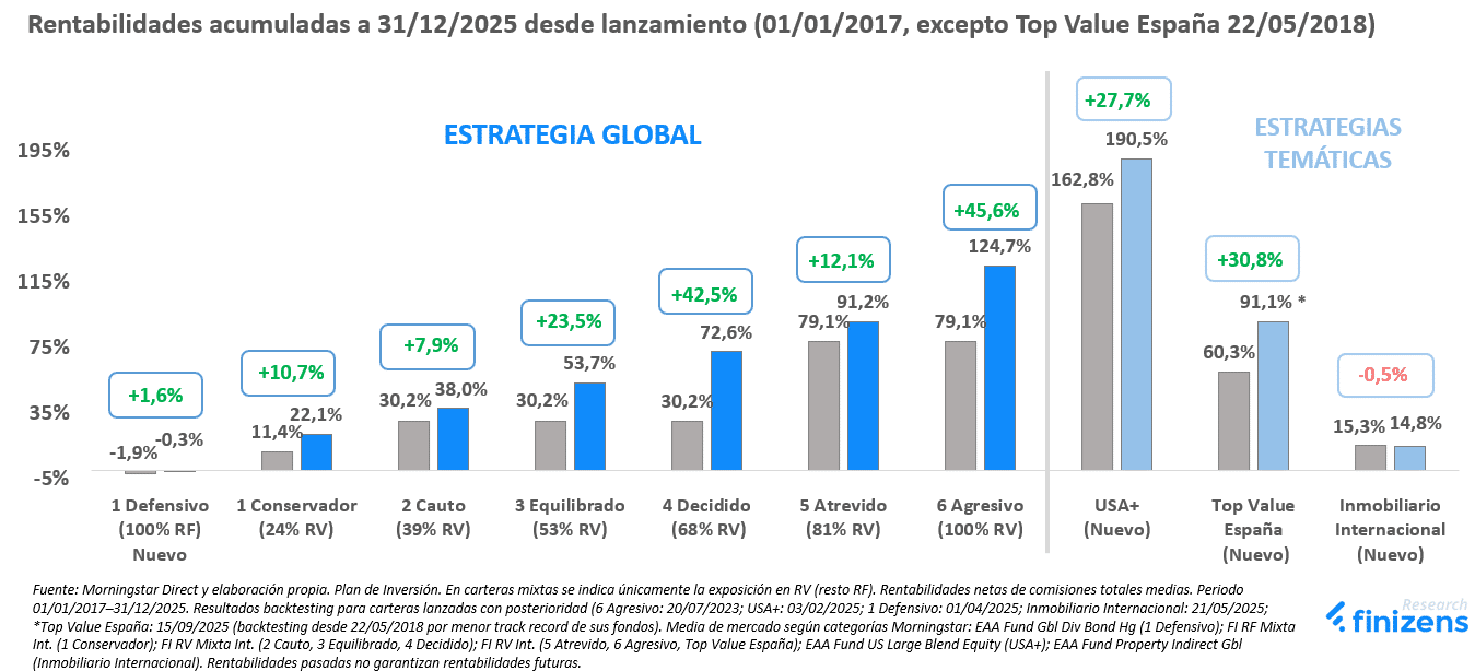 Rentabilidad Finizens desde lanzamiento
