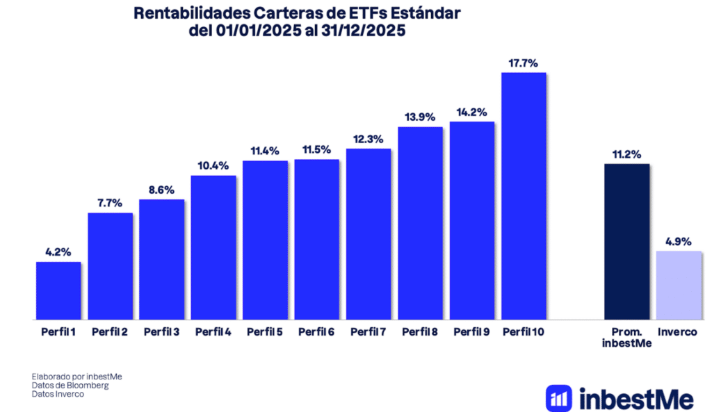 Rentabilidad InbestMe ETFs