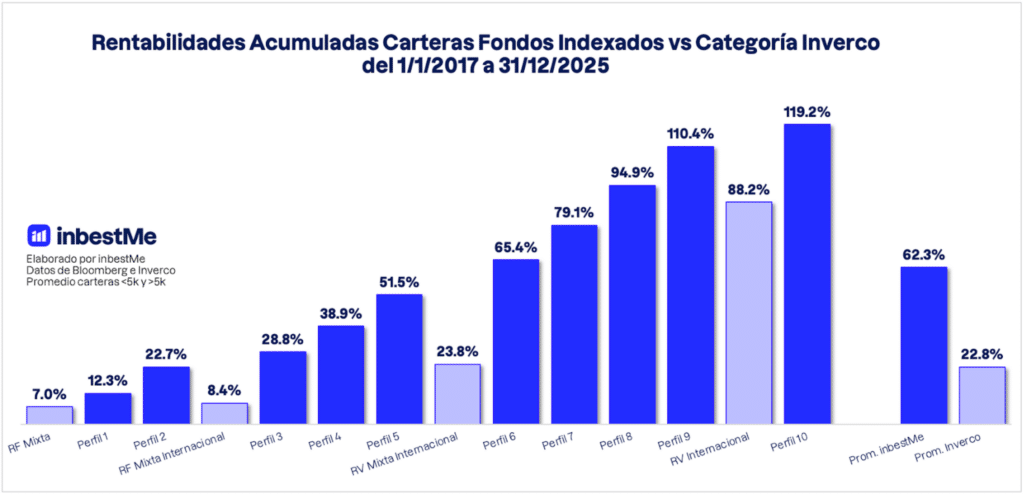Rentabilidad InbestMe acumulada