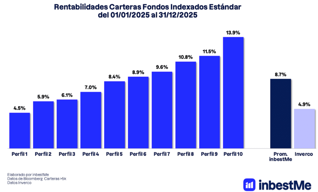 Rentabilidad InbestMe
