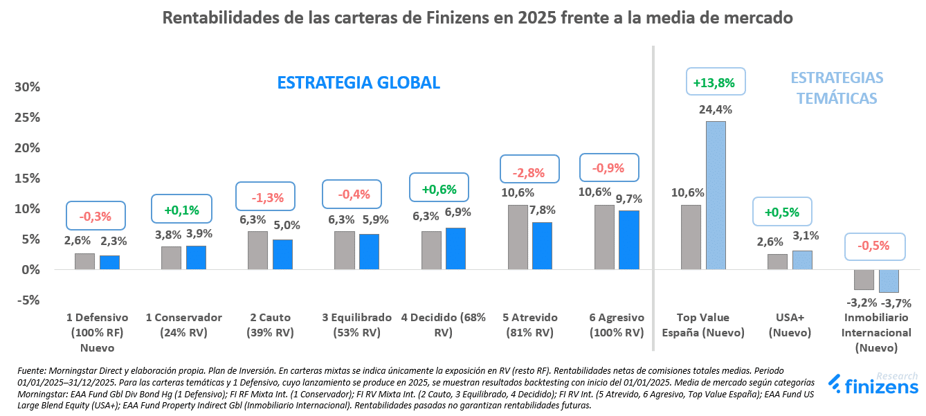 Rentabilidad carteras Finizens 2025