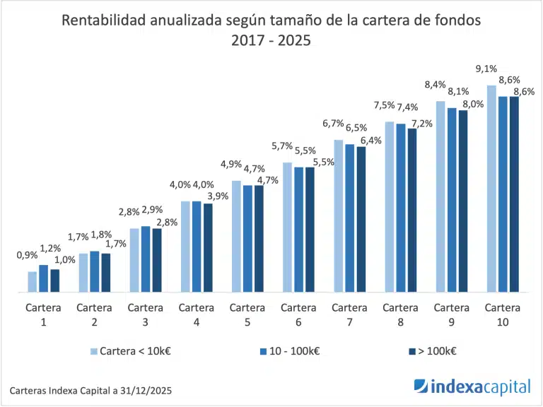Indexa Capital Rentabilida Anualizada