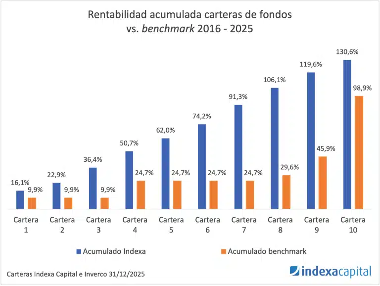 Indexa Capital rentabilidad histórica