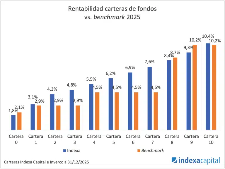 Rentabilidad Indexa Capital